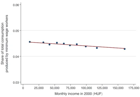 Figure 6 explores heterogeneity in the responses to the minimum wage increase. 