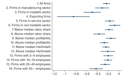 Figure 6. Heterogeneous Responses to the Minimum Wage