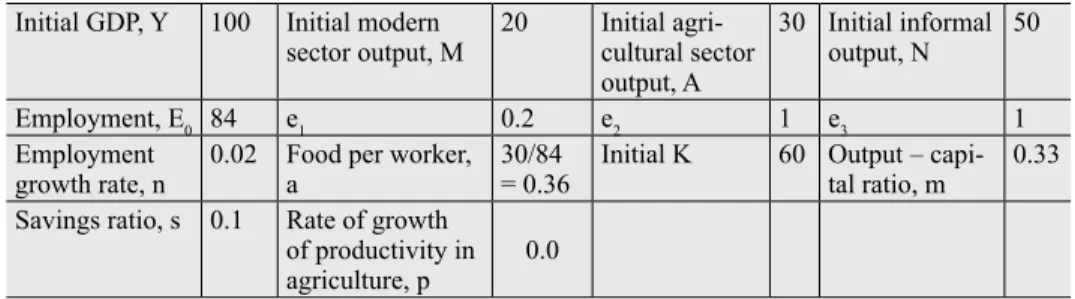 Table 1 shows the initial values chosen to set the model running. It is assumed  that sectors A and N both require one unit of labour to obtain one unit of output, 