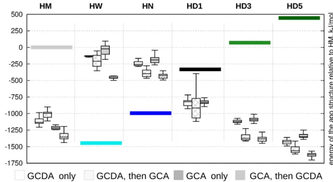 Fig 5. Relative energies of docked structures relative to the ligand-free conformations