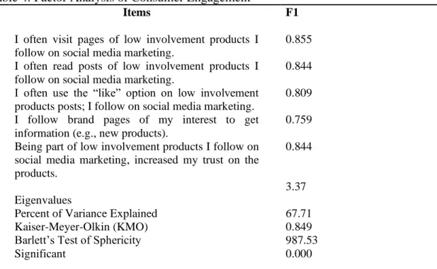 Table 4 illustrates the result of factor analysis of consumer engagement. 