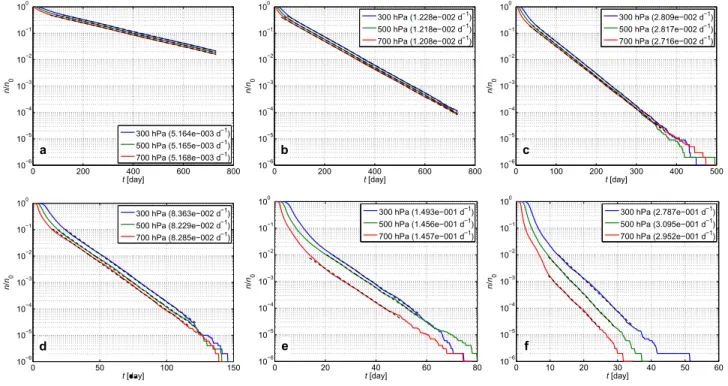 FIG. 4. The ratio n / n 0 of particles not escaped the atmosphere up to time t . The particle radius r is (a) 1 µm, (b) 2 µm, (c) 3 µm, (d) 5 µm, (e) 7 µm, and (f) 9 µm