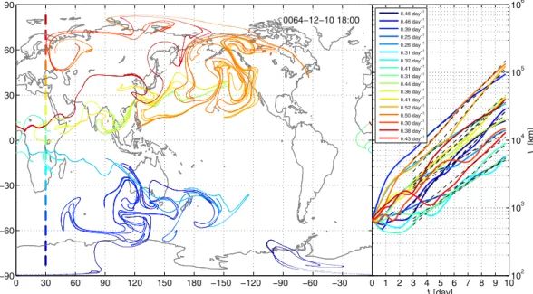 Figure 1.  Left: Pollutant patterns. Advection image of 17 pieces of initially 6°-long filaments on the 10th  day after the initialization using the meteorological data of the ensemble member E  =  64 from the PlaSim  realizations