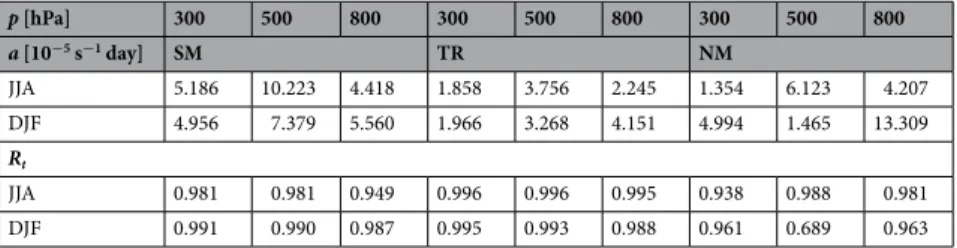 Table 1.  The slope a of the linear regression and the correlation coefficient R t  between the ensemble mean 〈h a,s 〉  and 〈|ξ| a,s 〉 for different pressure levels p for JJA and DJF and for SM, TR and NM calculated from year 50 to 150  in the PlaSim simul