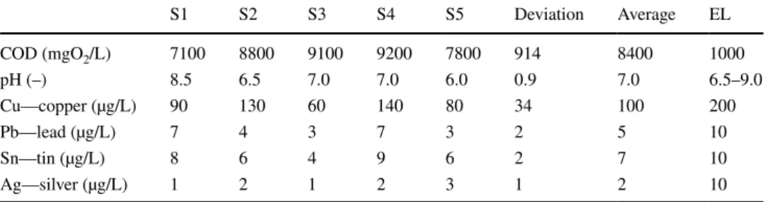 Table 1 shows the COD values and other features of PWW  samples (S). The average values of the emission limits  (EL) can be compared to the average values, and it can  be determined that only the COD value is not appropriate  (28/2004