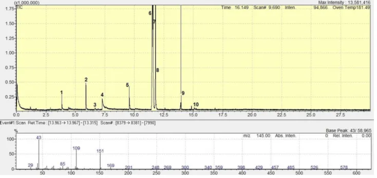 Fig. 1    GS–MS results and one mass spectrum of initial process wastewater