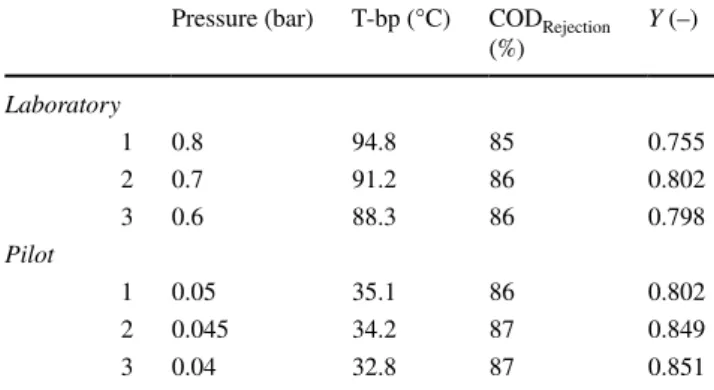 Table 3    Examined flat sheet 