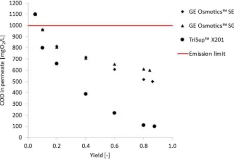 Fig. 7    COD in permeate versus  yield
