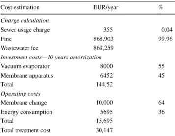 Table 8 presents that the charge and particularly WWF  are very high compared with treatment costs