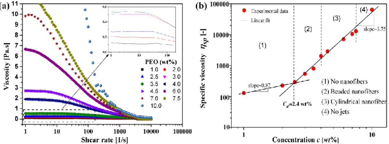 Figure  3b  shows  the  log-log  plot  of  the  specific  viscosity  versus  the  polymer  solution  concentration