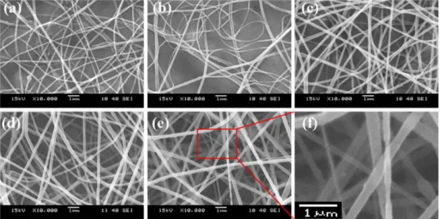 Figure 7. SEM images of nanofiber with the same viscosity from different gap sizes: (a) 0.2 mm; (b)  0.5 mm; (c) 1 mm; (d) 1.5 mm; (e) 2.0 mm;(f) ultra-fine and contracted fibers 