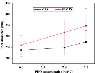 Figure 8. Fiber diameter as a function of PEO concentration for N-ES (with a 0.51 mm needle) and  SAC-ES (with a 0.5 mm gap)