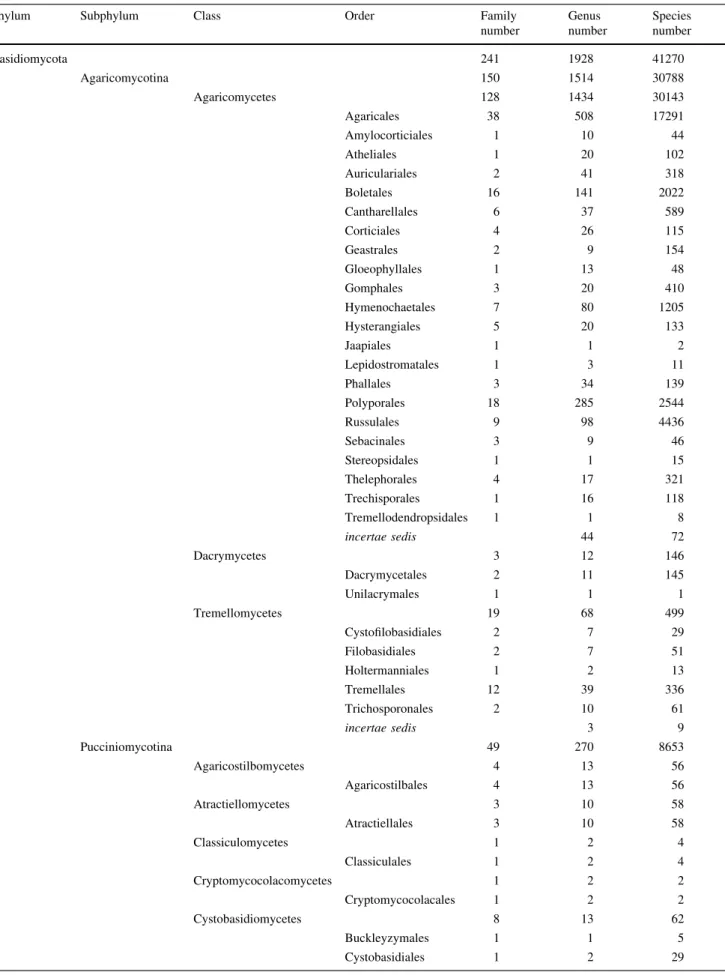 Table 2 Estimated numbers for taxa in Basidiomycota