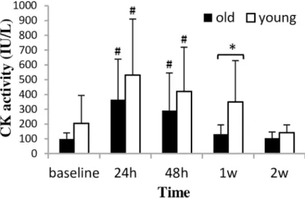 Fig 5. CK activity (mean±SD) during a two-week eccentric-concentric knee extensor training in old and young men