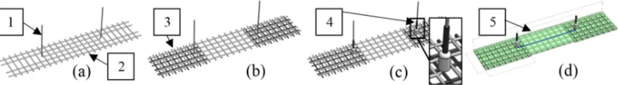 Figure 1. The steps of making a multifunctional composite specimen: (a) The selected fibre  bundle (1) pulled out of the fabric (2) at both ends; (b) laying the second layer of  reinforcement (3) on both sides; (c) putting the ends of the selected fibre bu