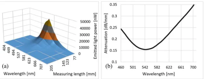 Figure 3. Transmitted light power as a function of wavelength and fibre bundle length (a)  and the attenuation as a function of wavelength calculated according to (1) (b) 