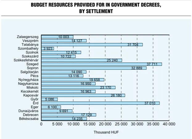 Figure 8 shows the amounts of budget  support granted to local governments in the  McP between 2016 and 2020