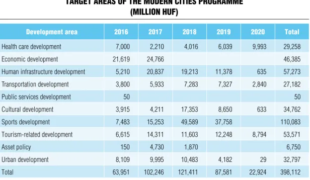 Table 5 shows the areas and the final  amounts of annual support, based on  govern-ment decrees