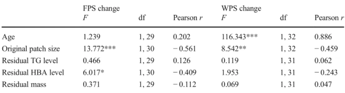 Table 2 Effects of condition measures in the nestling rearing phase on the changes of white patch sizes to the next year in collared flycatcher males