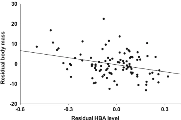 Fig. 3 Relationship between plasma beta-hydroxy-butyrate (HBA) level and residual body mass in collared flycatcher males