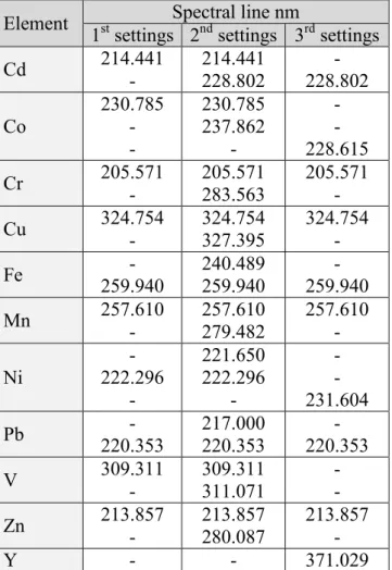Table  S3.  The  parameters  of  calibration  lines  (I  =  A+Bc),  at  wavelength  λ  in  nm,  correlation  R 2 values, the relative residual standard deviations (RSD %), the background equivalent concentrations  (BEC)  in  µg/L  and  the  instrumental  d