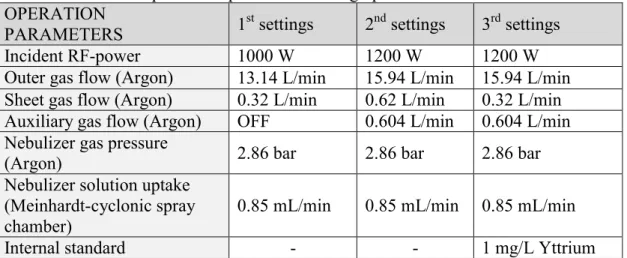 Table 2. ICP-OES operational parameters during optimalization of calibration  OPERATION 