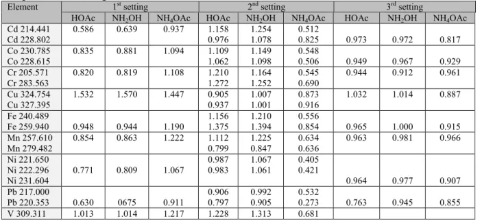 Table  3.  The  ratio  of  B  sensitivity  values  in  different  extractant  media  related  to  the  corresponding  sensitivity  values  obtained  in  13  (m/m)  %  nitric  acid  medium  at  the  three  operational setting