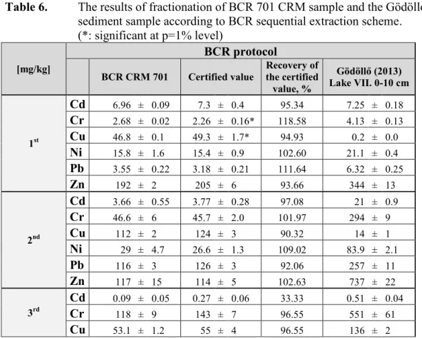 Table 6.  The results of fractionation of BCR 701 CRM sample and the Gödöllő-lake  sediment sample according to BCR sequential extraction scheme