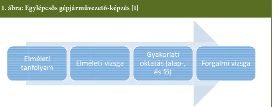 1. ábra: Egylépcssős gépjárműűvezető-képzzés [1] 