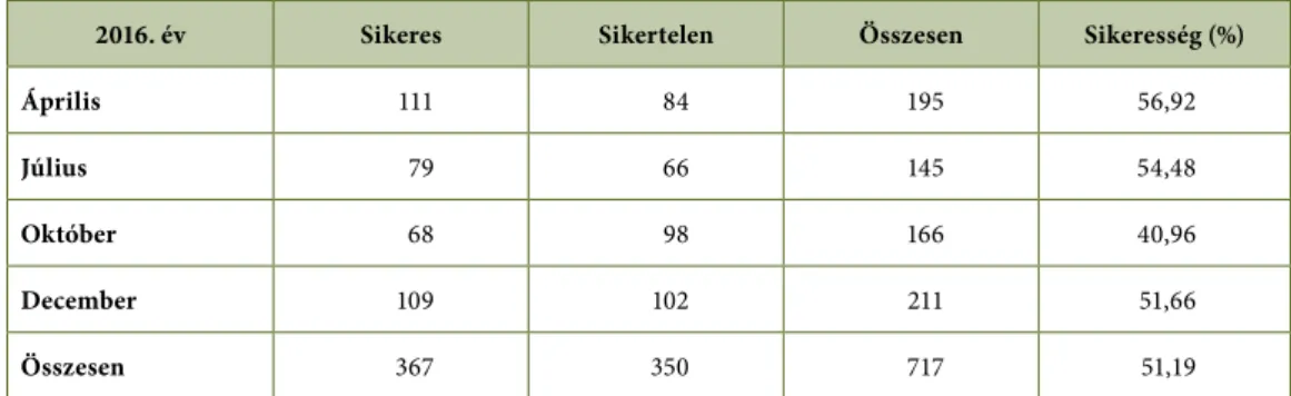 1. táblázat: Konfidencia intervallumok 