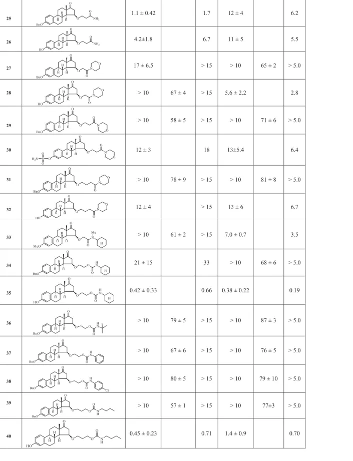 Table 2. Continued. 25 1.1 ± 0.42 1.7 12 ± 4 6.2 26 4.2±1.8 6.7 11 ± 5 5.5 27 17 ± 6.5 &gt; 15 &gt; 10 65 ± 2 &gt; 5.0 28 &gt; 10 67 ± 4 &gt; 15 5.6 ± 2.2 2.8 29 &gt; 10 58 ± 5 &gt; 15 &gt; 10 71 ± 6 &gt; 5.0 30 12 ± 3 18 13±5.4 6.4 31 &gt; 10 78 ± 9 &gt; 