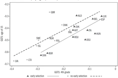 Figure 5.2.2: The impact of early selection on the gender gaps in literacy test scores  (boys-girls) in European countries, 2015