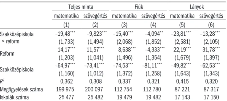 2.4.1. táblázat: A szakiskolai reform hatása a nyolcadik és tizedik iskolaév közötti  tesztpontszámváltozásra