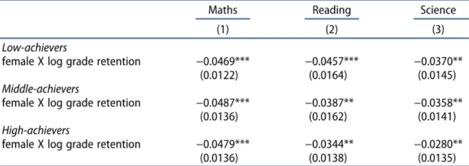 Table 3. Education policies and the gender test score gap: low-, middle- and high- high-achievers.