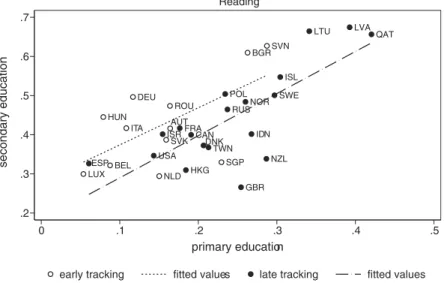 Figure 1 demonstrates this idea in the case of reading. The ﬁ gure depicts the gender gap in reading test scores in primary education, measured in PIRLS 2006 for fourth graders and in secondary education, measured in PISA 2012 for the 15-year-olds