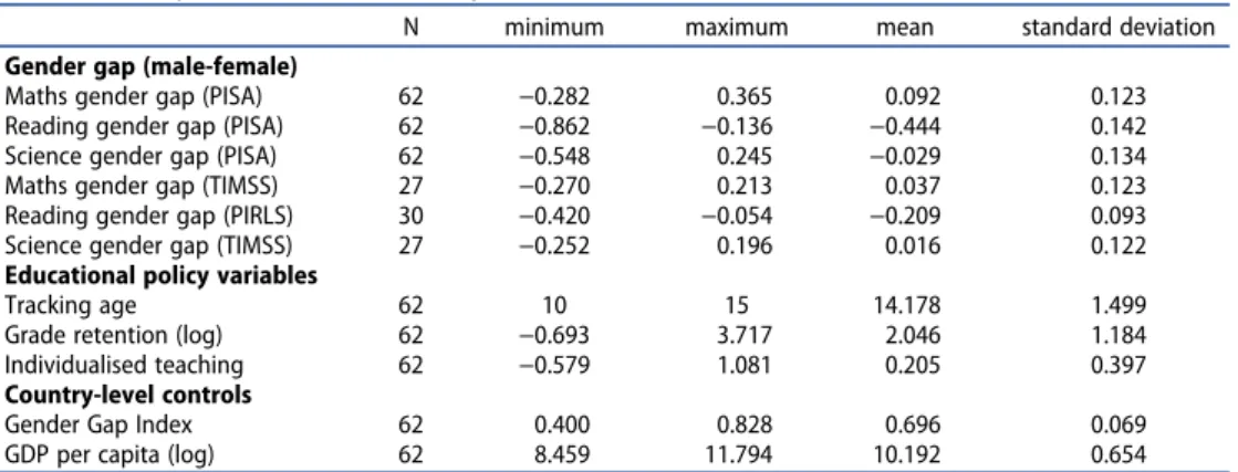 Table 1. Descriptive statistics of country-level variables.