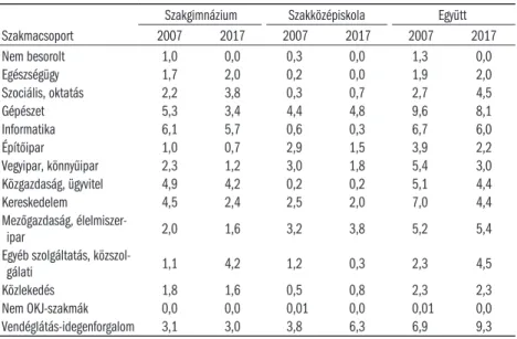 2.3.2. ábra: A középfokon továbbtanulók aránya iskolatípus és nemek szerint, 2005–2017 (százalék)