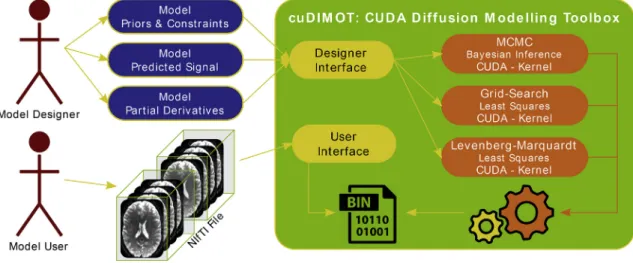 Fig. 2. Parallel design of cuDIMOT for ﬁtting dMRI models on a GPU. The V voxels of a dataset are divided into groups of B voxels (voxels per block), and the ﬁtting process of each of these groups is assigned to different CUDA blocks