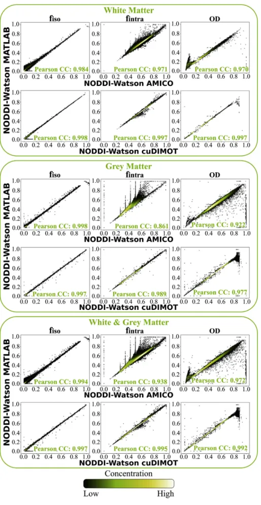 Fig. 6. Correlations between the results from NODDI Matlab toolbox and AMICO/cuDIMOT ﬁ tting the NODDI-Watson model in the white matter, grey matter and the combination of white &amp; grey matter.