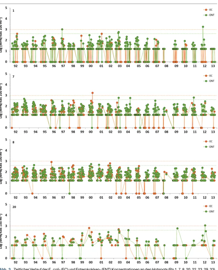 Abb. 3 Zeitlicher Verlauf der E. coli- (EC) und Enterokokken- (ENT) Konzentrationen an den Hotspots (Pp 1, 7, 8, 20, 22, 23, 29, 33) von 1992 bis 2013