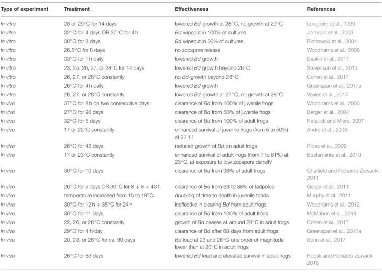 TABLE 1 | The effectiveness of elevated environmental temperature applied against Bd as reported by experiments performed on laboratory cultures of the fungus (in vitro studies) and on live and infected amphibians (in vivo experiments).