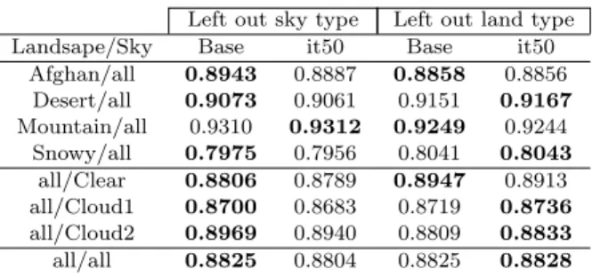 Table 2. Average AUC of ROI classification on each flight. Baselines are trained on CVPR