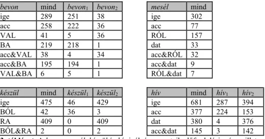 3. táblázat. A bevon, mesél, készül és hív igék és vonzataik előfordulási száma, illetve  a vonzatok együtt-előfordulási adatai a vizsgált korpuszban