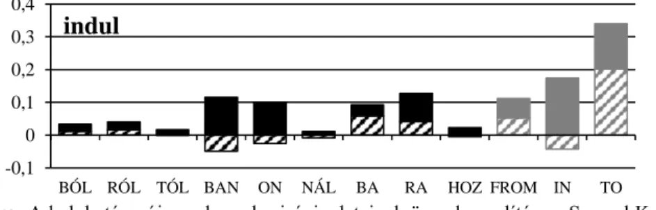 3. ábra: A helyhatározói ragok gyakorisági adatainak összehasonlítása a Szeged Kor- Kor-pusz adataival az indul ige esetében