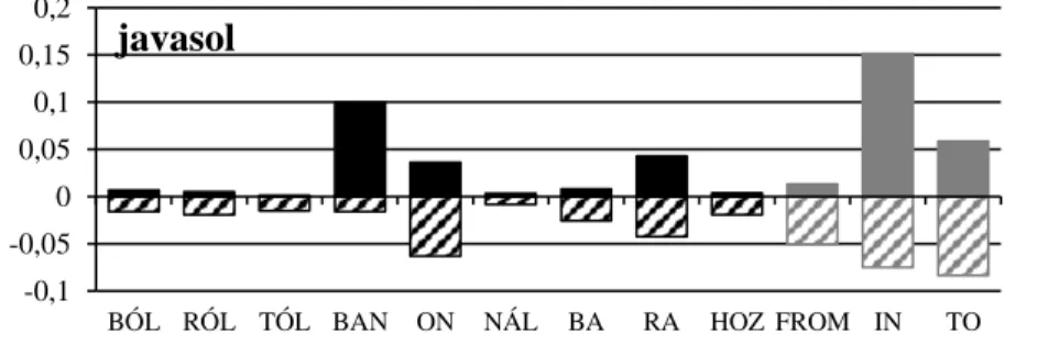 4. ábra: A helyhatározói ragok gyakorisági adatainak összehasonlítása a Szeged Kor- Kor-pusz adataival a javasol ige esetében