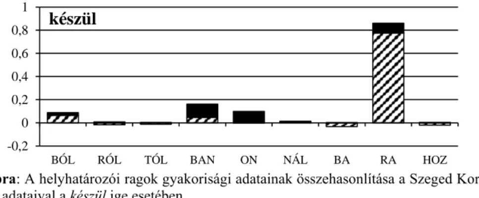 5. ábra: A helyhatározói ragok gyakorisági adatainak összehasonlítása a Szeged Kor- Kor-pusz adataival a készül ige esetében
