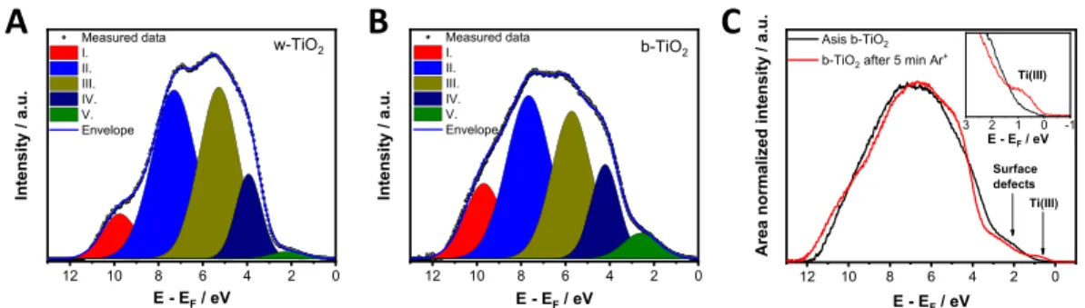 Figure 3. Photovoltammograms of w-, g-, and b-TiO 2 electrodes. The measurements were recorded in argon-saturated 0.1 mol dm −3 Na 2 SO 3 electrolyte in water, using (A) a UV lamp and (B) a solar simulator (AM1.5) as the light source operated at 100 mW cm 