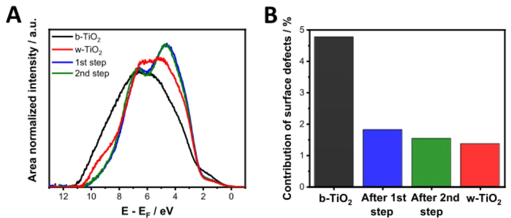 Figure 6. (A) Background subtracted and area normalized He(I) ultraviolet photoelectron spectra of w- (red) and b-TiO 2 before (black) and after the ﬁrst step (blue) and after the second step (green) of trap state passivation in a 1 mol dm −3 LiClO 4 elect