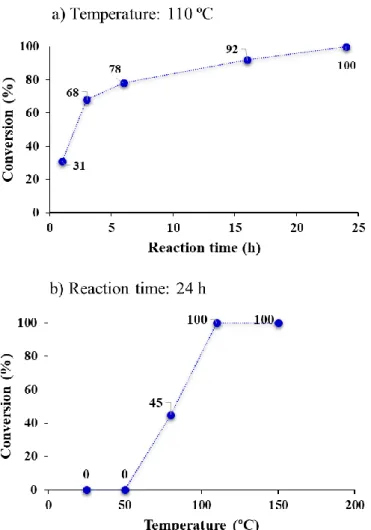 Fig.  S1  Investigation  of  the  effects  of  the  temperature  (a)  and  reaction  time  (b)  on  the  AgBi-HM- AgBi-HM-catalyzed decarboxylation of 2-nitrobenzoic acid