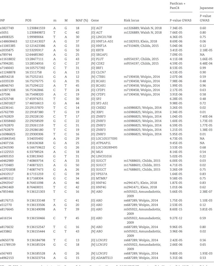 Table 2.  List of SNPs associated with PDAC risk in PanScan I–II and PanC4 and their replication in the Japanese GWAS